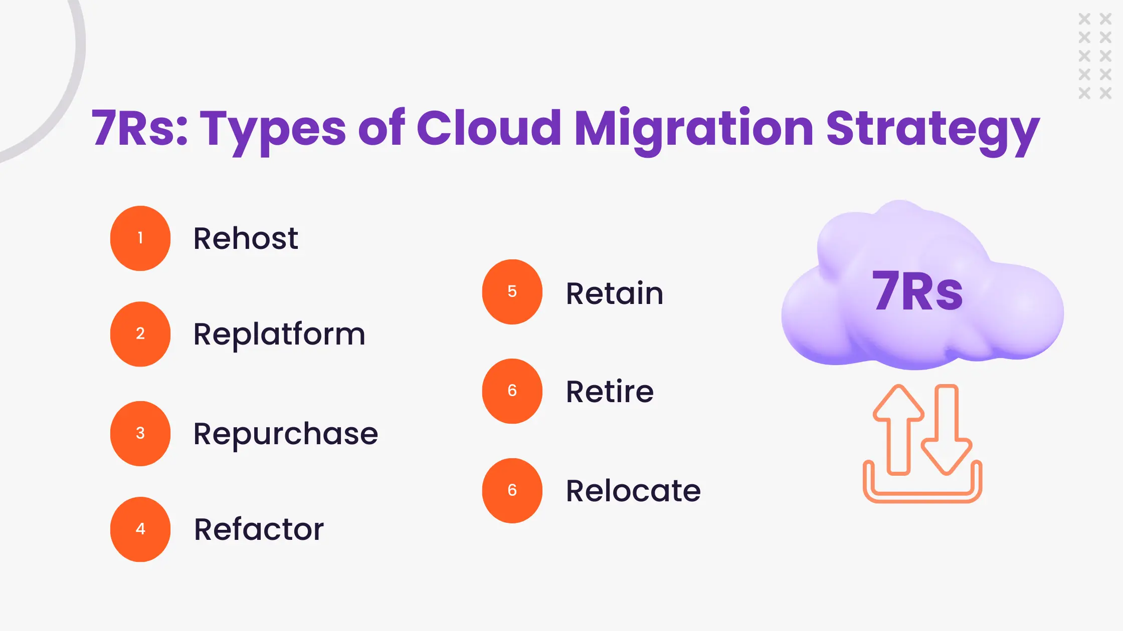 7Rs Types of Cloud Migration Strategy
