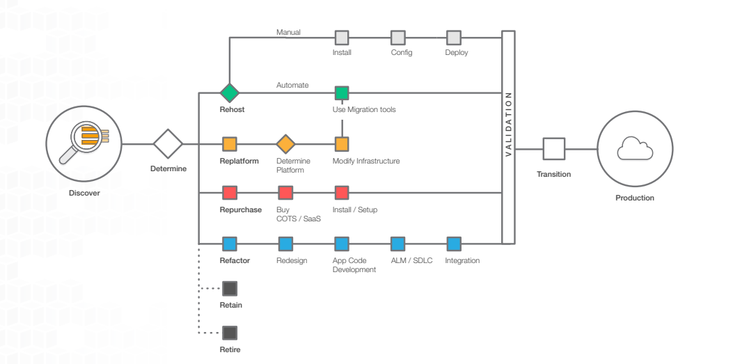 AWS Migration Roadmap