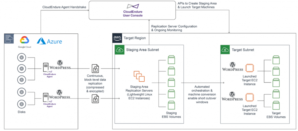 Azure to AWS Migration roadmap with CloudEndure