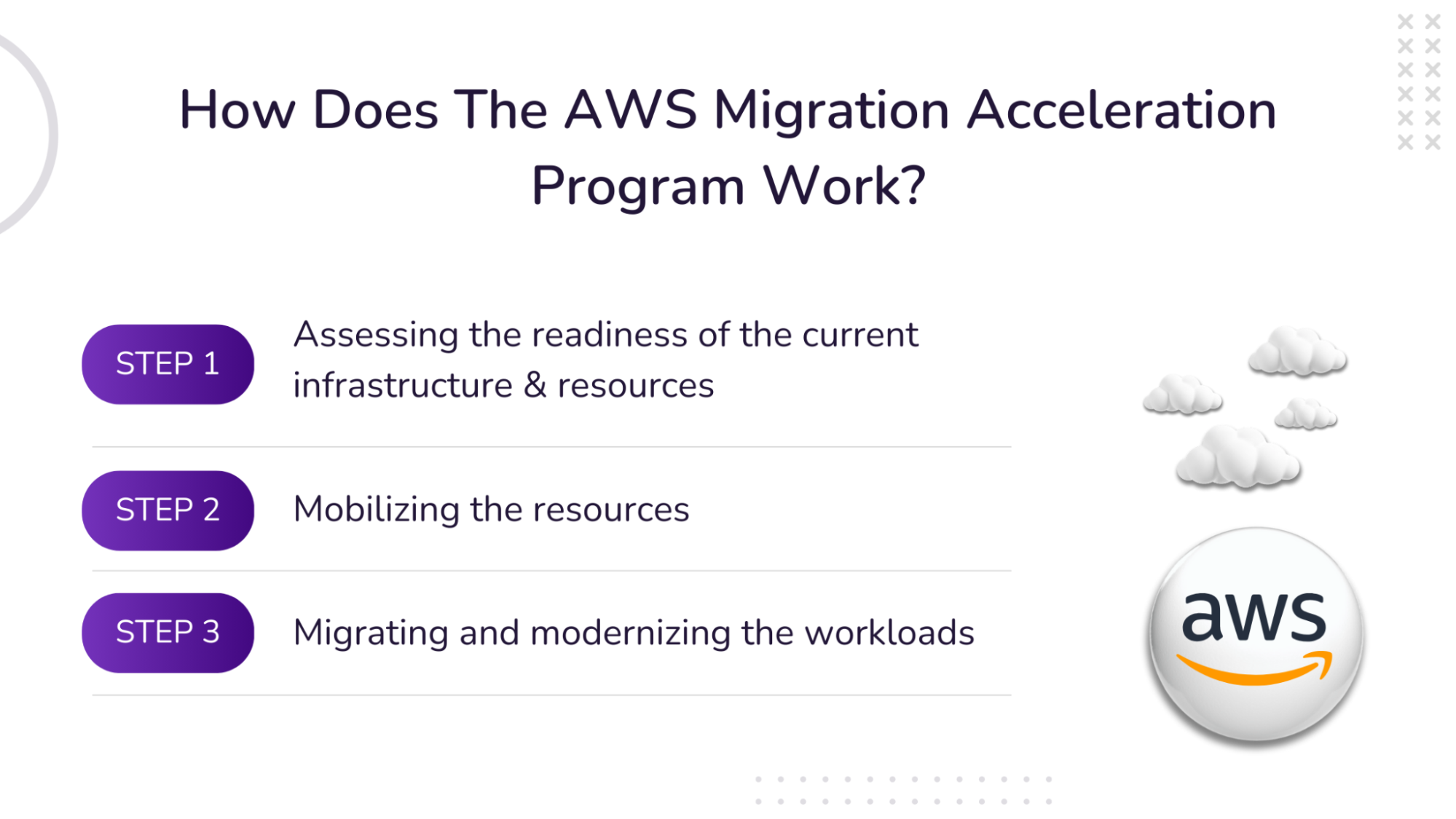 How does the AWS MAP Work