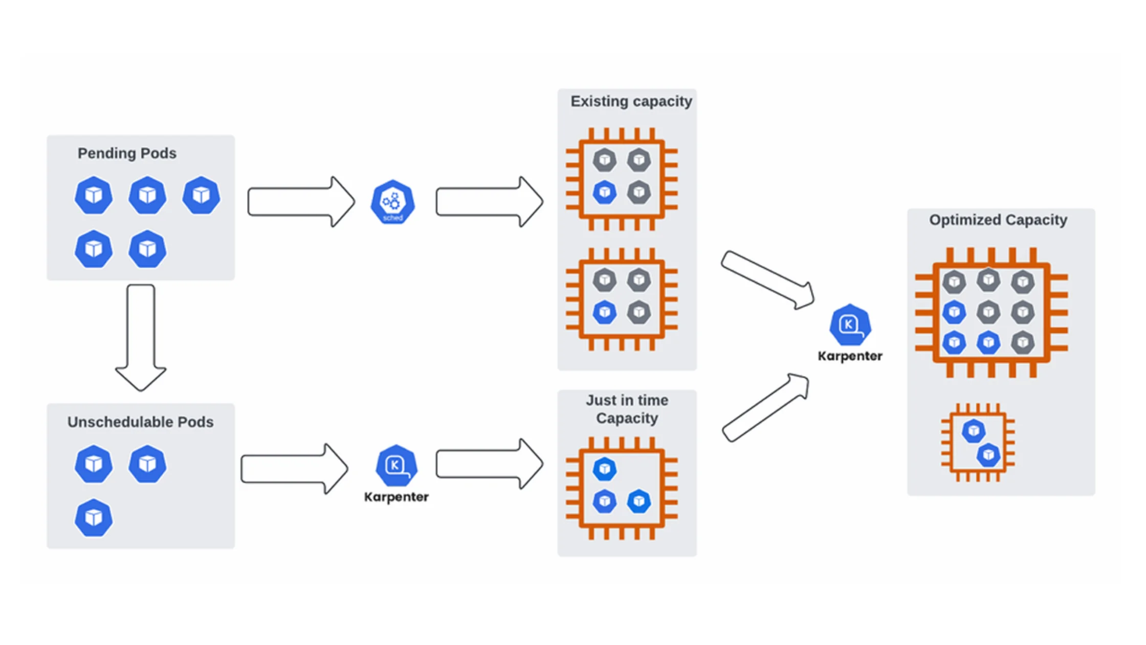 Karpenter A Game Changer for EC2-based Scaling