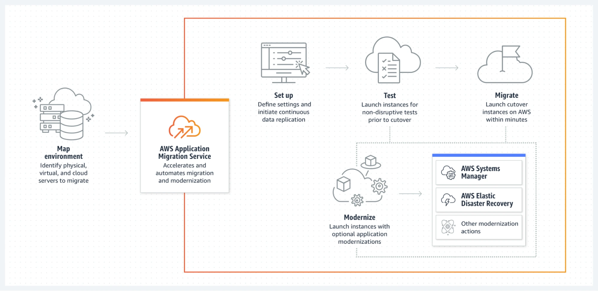 AWS Migration Services