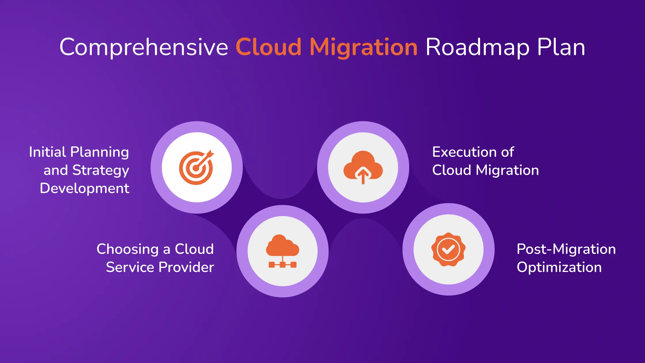 Comprehensive Cloud Migration Roadmap Plan
