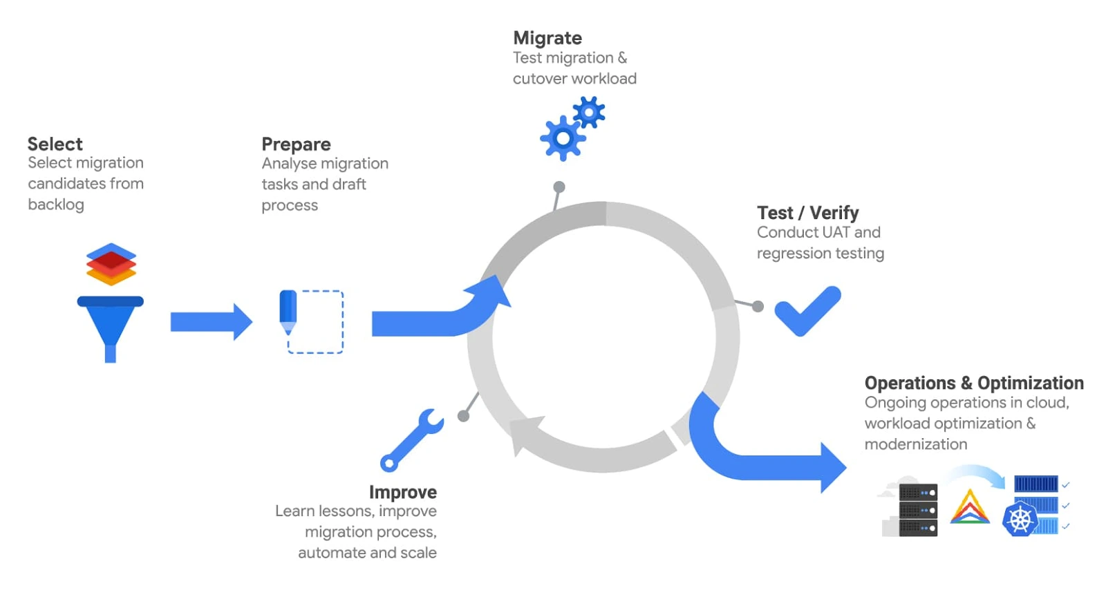 Google Cloud Migrate