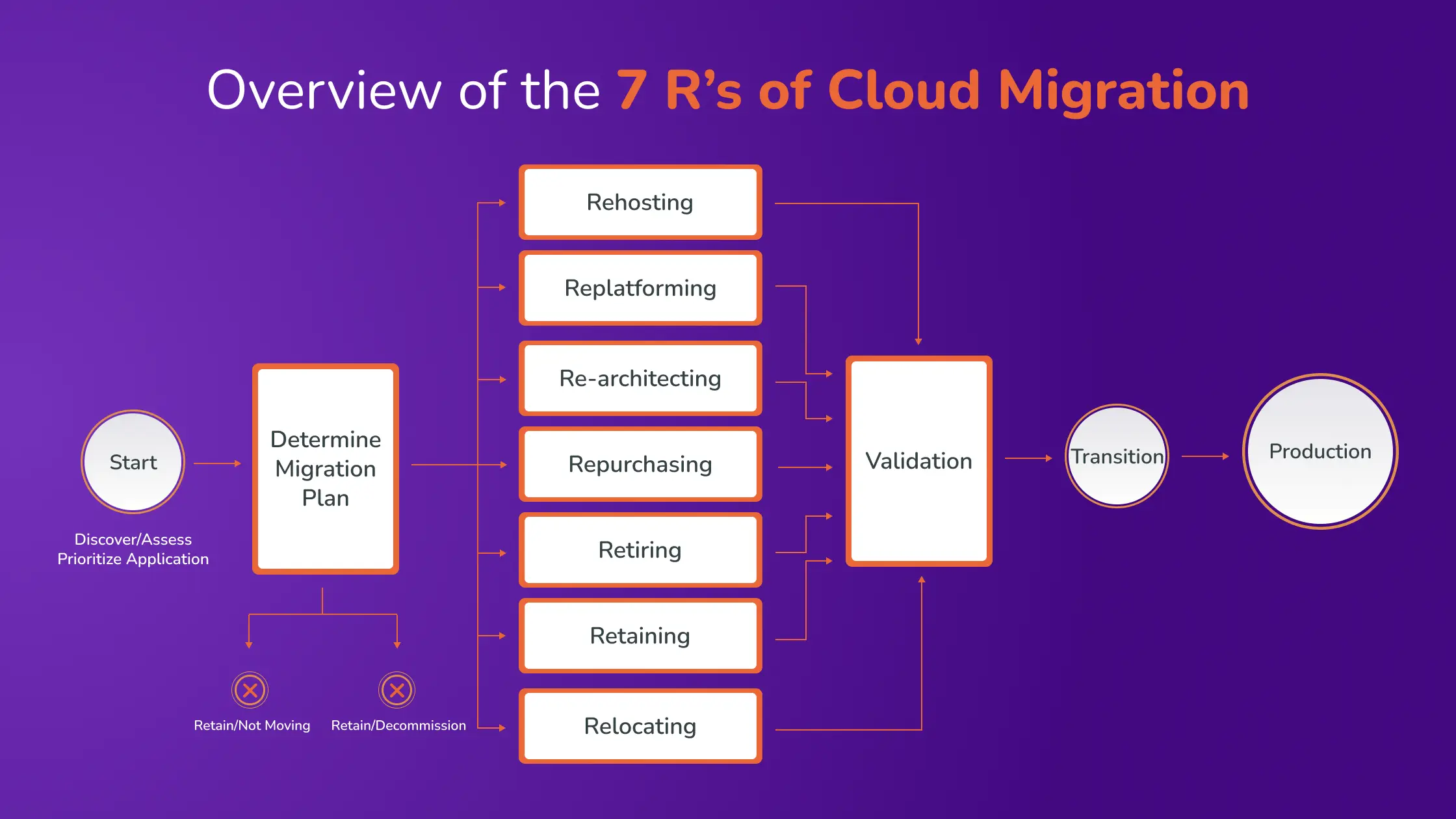 Overview of the 7 R’s of Cloud Migration