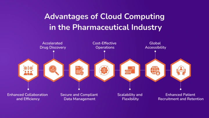 Advantages of Cloud Computing in the Pharmaceutical Industry