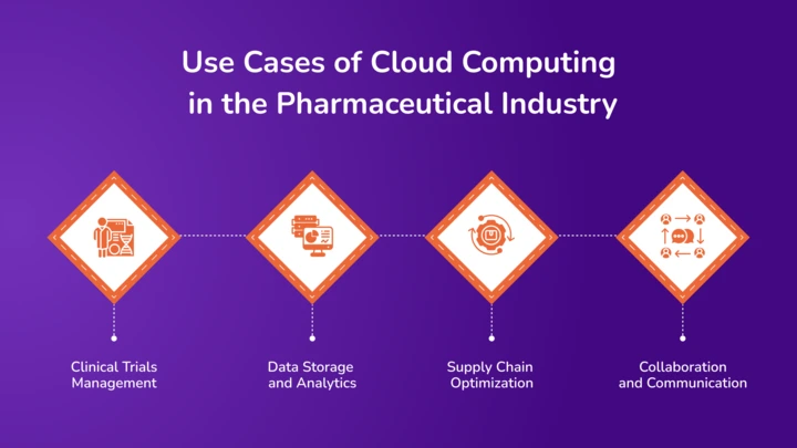 Use Cases of Cloud Computing in the Pharmaceutical Industry