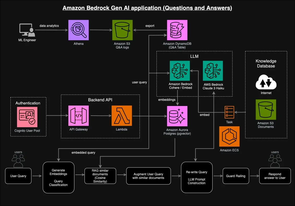 Building Scalable Healthcare Chatbots With Amazon Bedrock