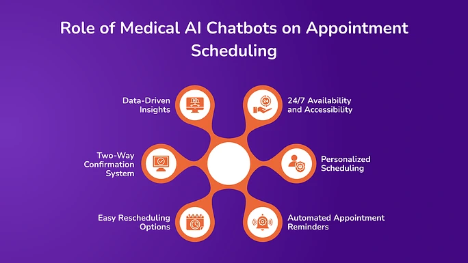 Role of Medical AI Chatbots on Appointment Scheduling