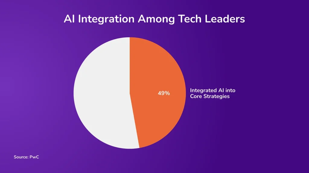 AI Integration Among Tech Leaders