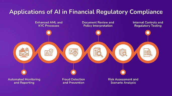 Applications of AI in Financial Regulatory Compliance