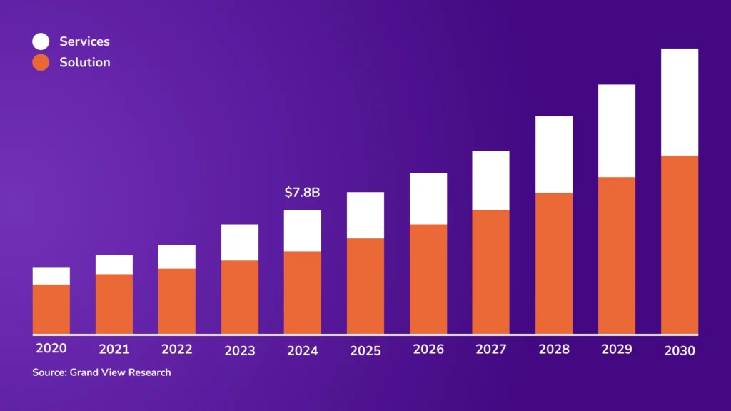 Chatbot market size