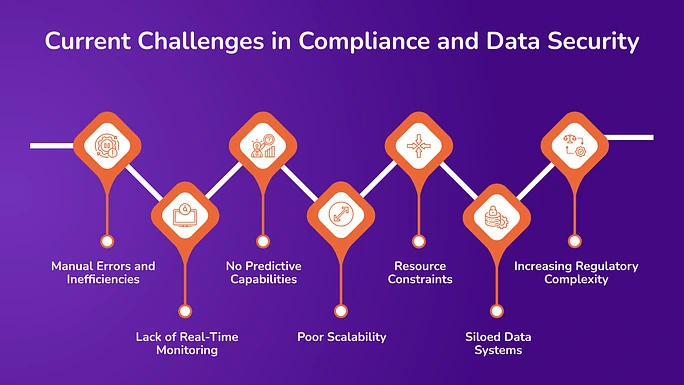 Current Challenges in Compliance and Data Security
