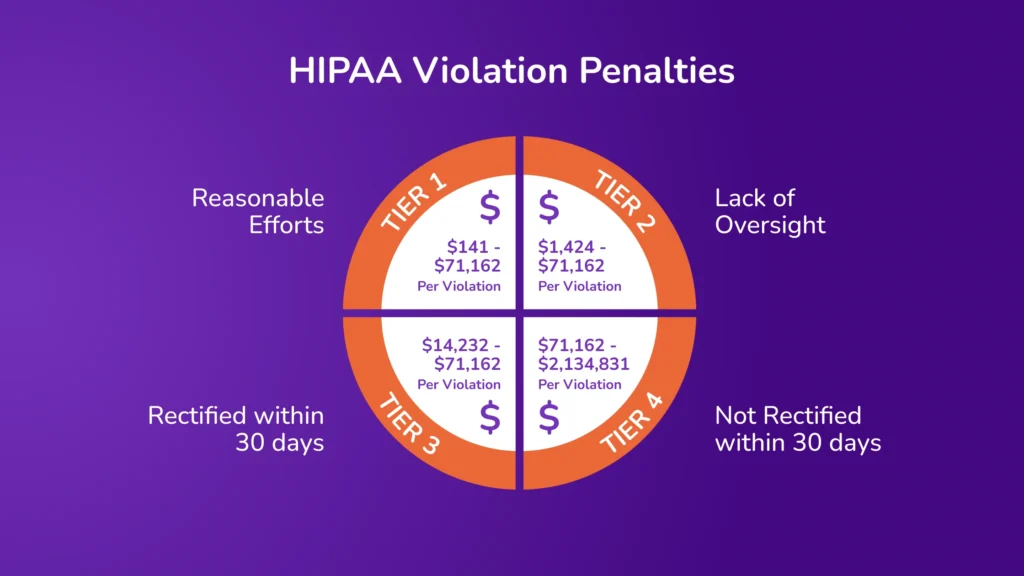 Financial Penalties