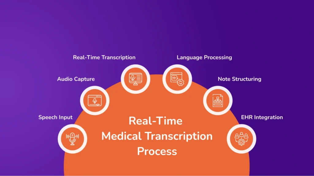 Real-Time Transcription process