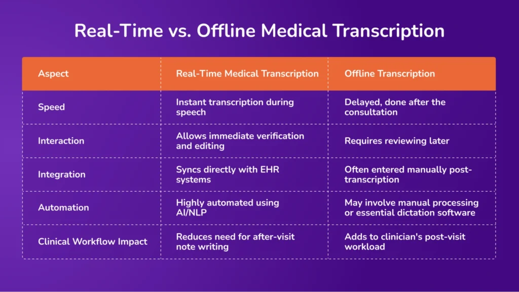 Real Time vs, offline transcription