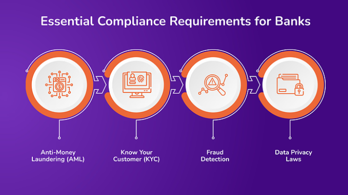 Essential Compliance Requirements for Banks