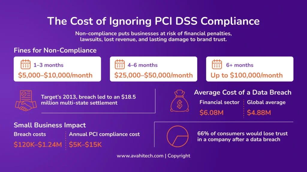 The Cost of Ignoring PCI DSS Compliance