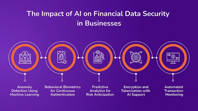 The Impact of AI on Financial Data Security in Businesses