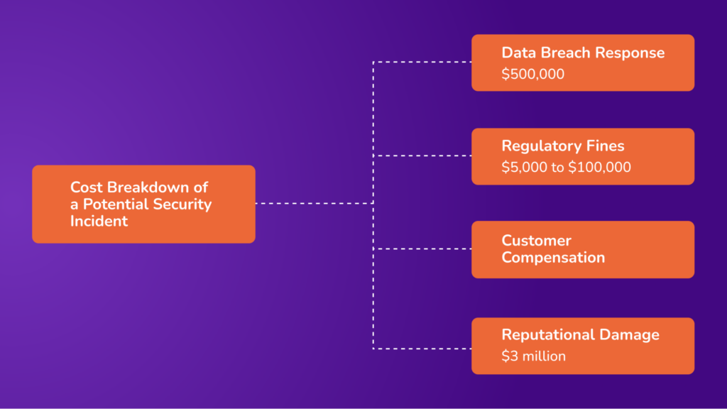 cost breakdown of a potential security incident_