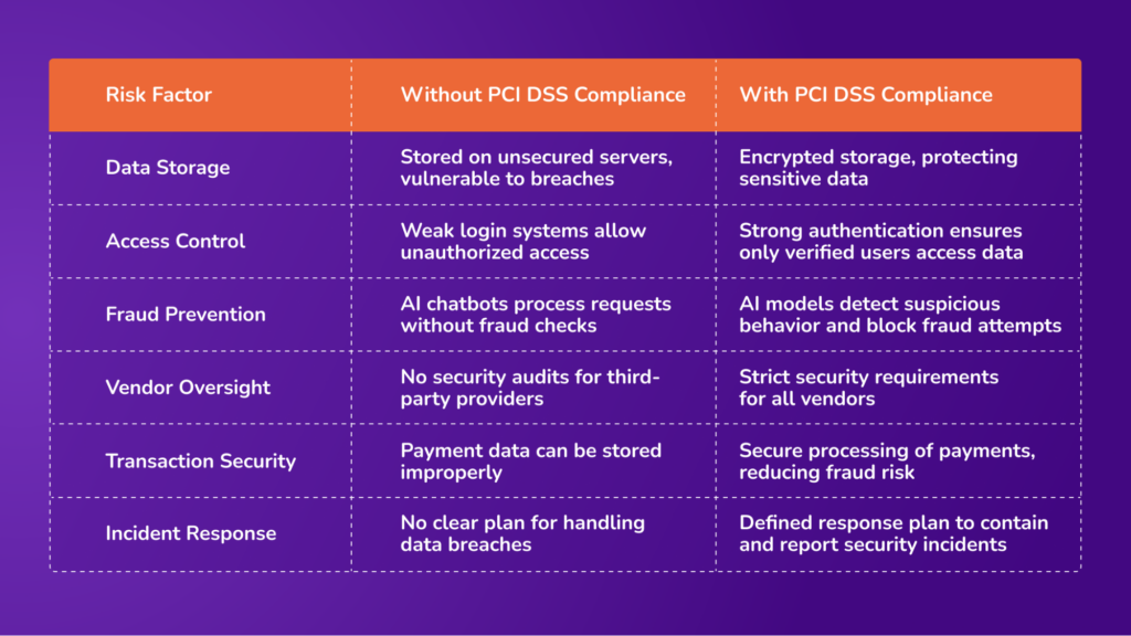 how PCI DSS-compliant AI chatbots reduce third-party security risks_