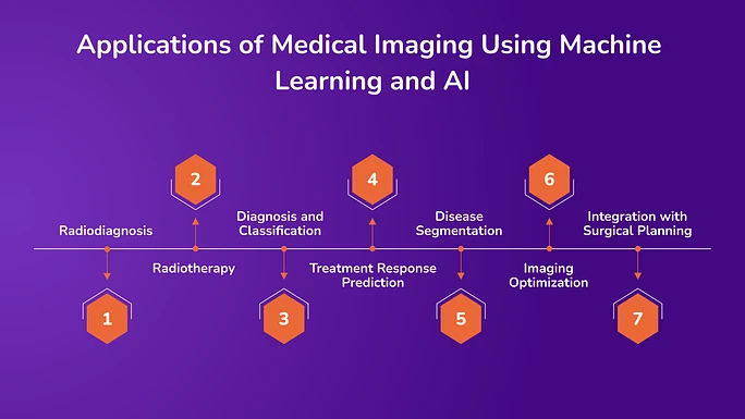 Applications of Medical Imaging Using Machine Learning and AI