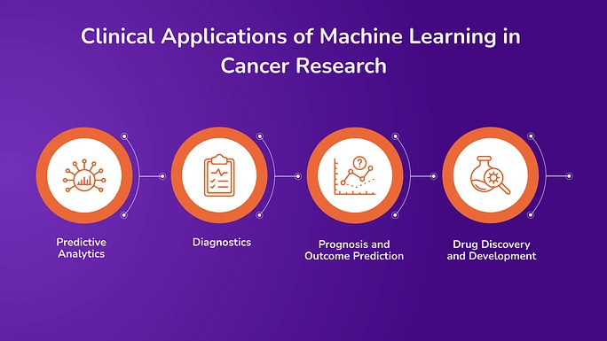Clinical Applications of Machine Learning in Cancer Research
