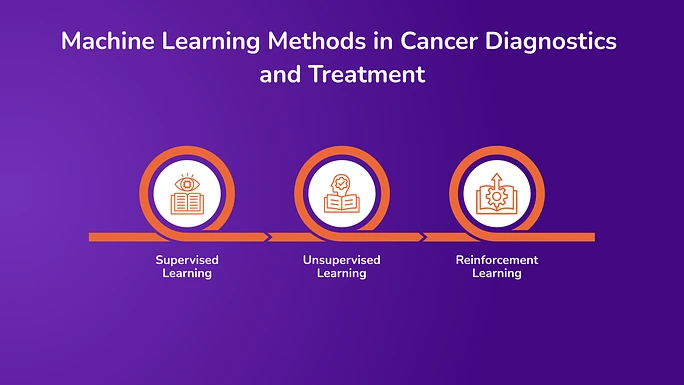 Machine Learning Methods in Cancer Diagnostics and Treatment