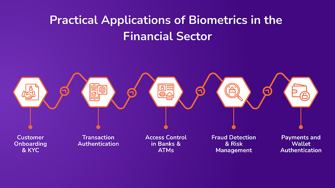 Practical Applications of Biometrics in the Financial Sector