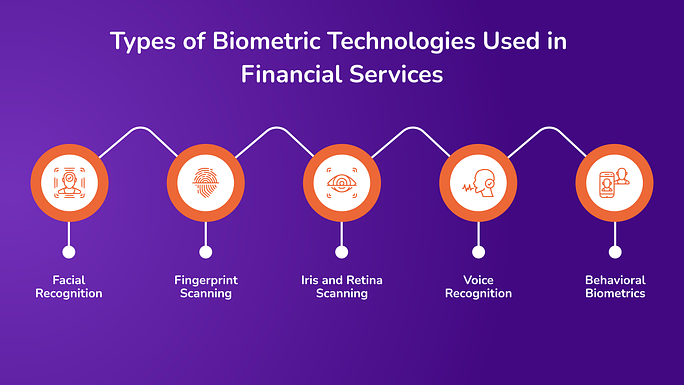 Types of Biometric Technologies Used in Financial Services