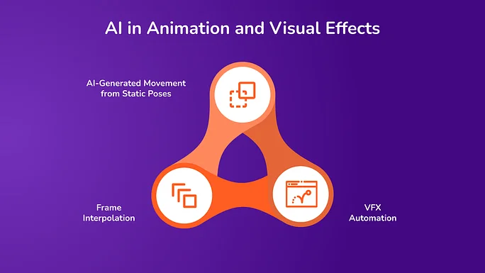 AI in Animation and Visual Effects
