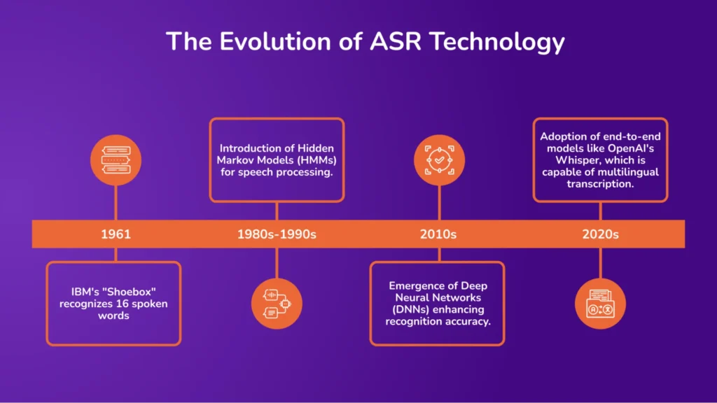 Evolution of ASR Technology