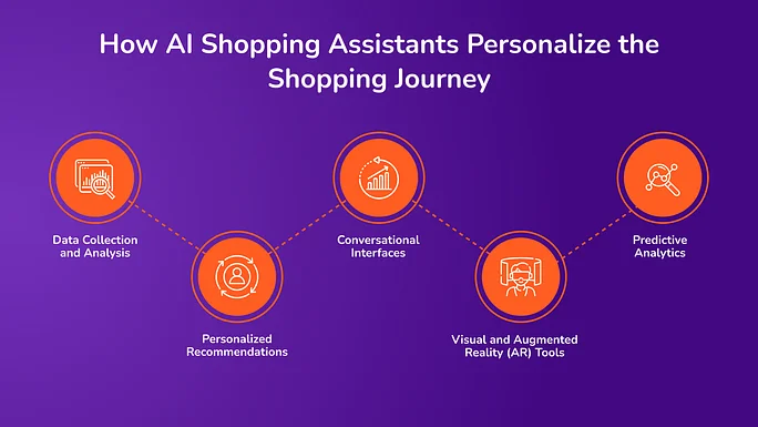How AI Shopping Assistants Personalize the Shopping Journey