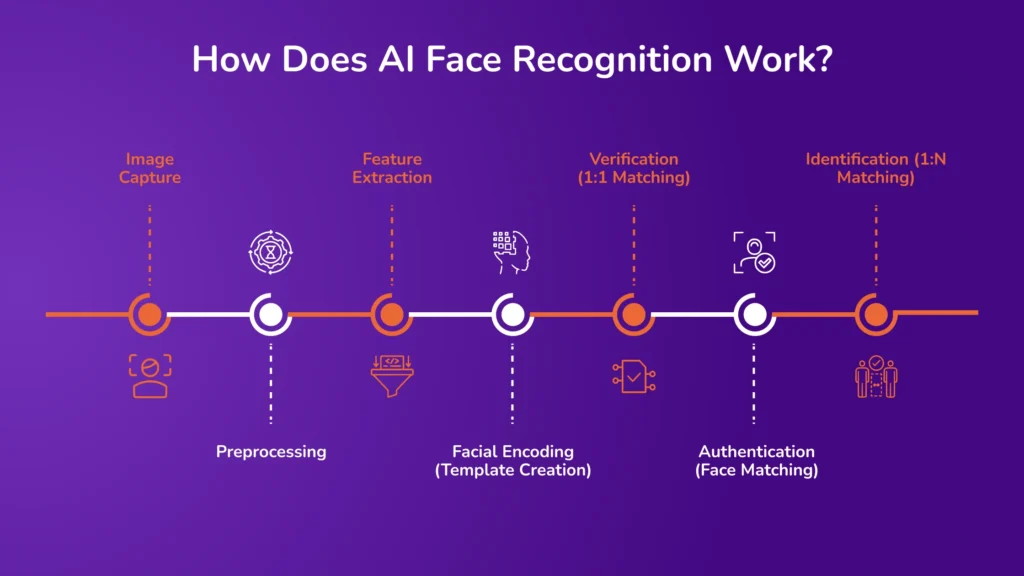 How Does AI Face Recognition Work