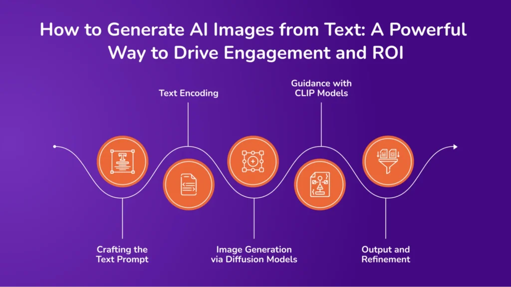 How to Generate AI Images from Text_ A Powerful Way to Drive Engagement and ROI