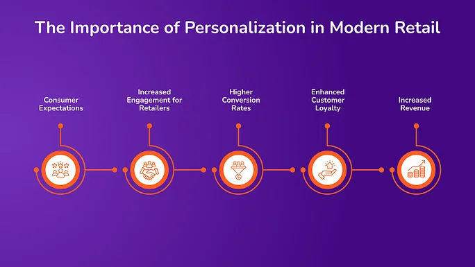 The Importance of Personalization in Modern Retail
