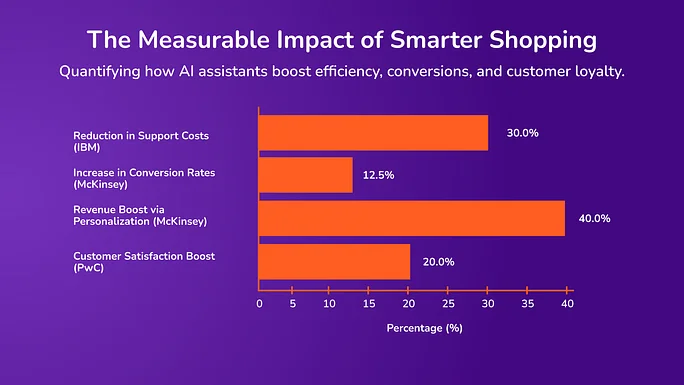 The Real Benefits of AI Shopping Assistants_ What Businesses Should Know