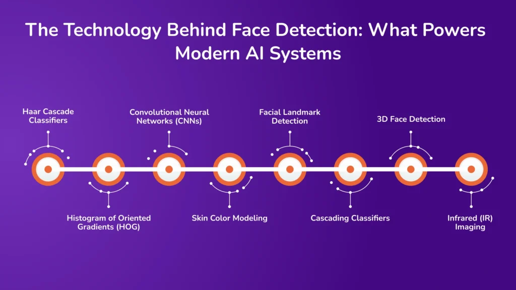 The Technology Behind Face Detection_ What Powers Modern AI Systems